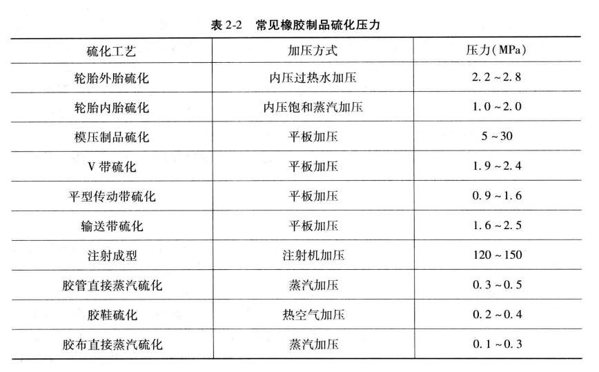 橡膠硫化,橡膠硫化工藝,橡膠硫化的壓力,硫化罐的工作壓力,橡膠硫化罐,硫化罐的壓力